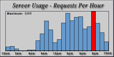 [Average hourly accesses graphic]