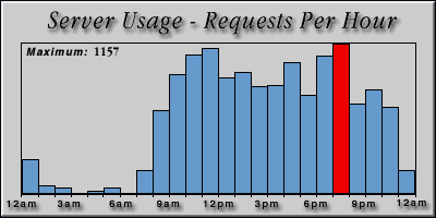 [Average hourly accesses graphic]