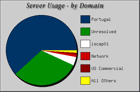 [Accesses by Location Graphic]