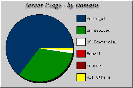 [Accesses by Location Graphic]
