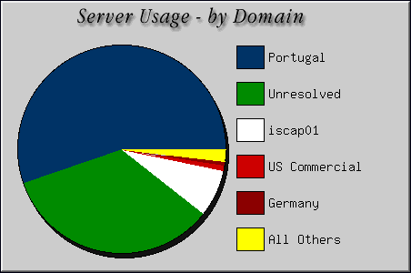 [Accesses by Location Graphic]