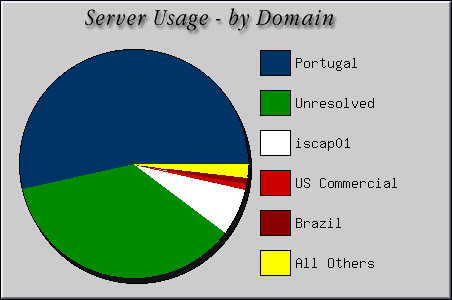 [Accesses by Location Graphic]