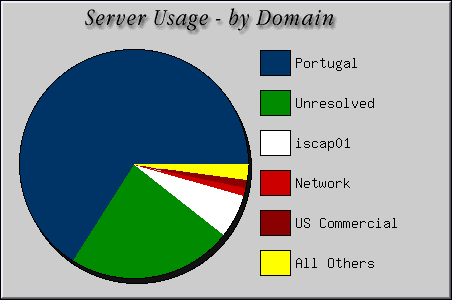 [Accesses by Location Graphic]
