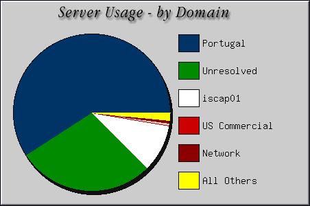 [Accesses by Location Graphic]