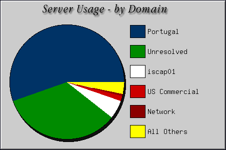 [Accesses by Location Graphic]