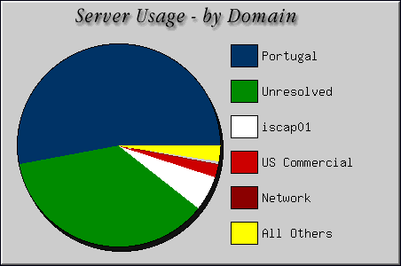 [Accesses by Location Graphic]