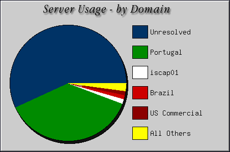 [Accesses by Location Graphic]
