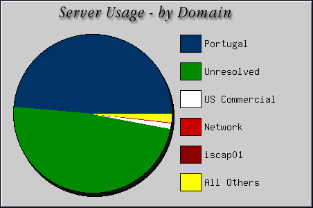 [Accesses by Location Graphic]