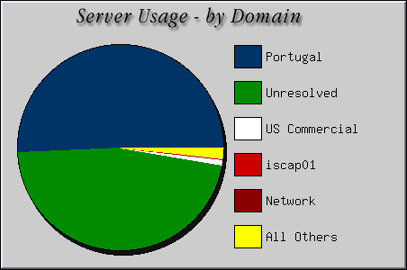 [Accesses by Location Graphic]