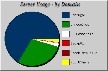 [Accesses by Location Graphic]