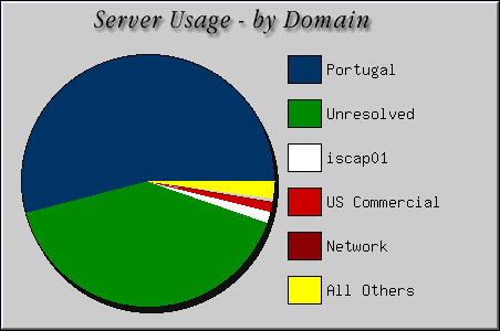 [Accesses by Location Graphic]