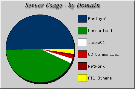 [Accesses by Location Graphic]