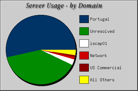 [Accesses by Location Graphic]