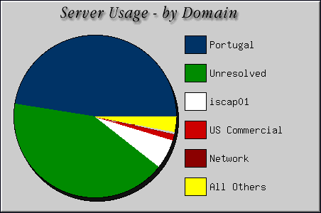 [Accesses by Location Graphic]