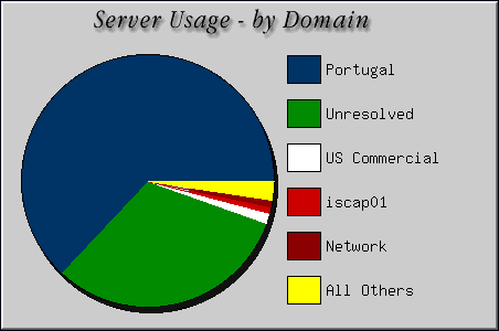 [Accesses by Location Graphic]