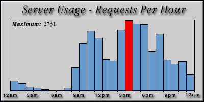[Average hourly accesses graphic]