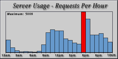 [Average hourly accesses graphic]