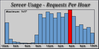 [Average hourly accesses graphic]