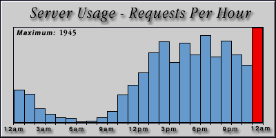 [Average hourly accesses graphic]