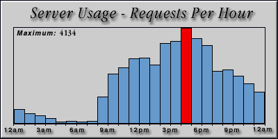[Average hourly accesses graphic]