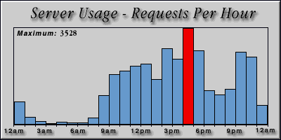 [Average hourly accesses graphic]
