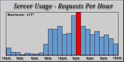 [Average hourly accesses graphic]
