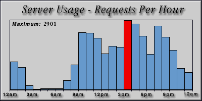 [Average hourly accesses graphic]