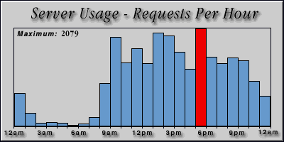 [Average hourly accesses graphic]