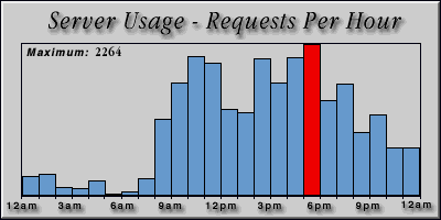 [Average hourly accesses graphic]