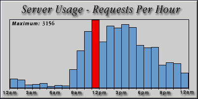 [Average hourly accesses graphic]