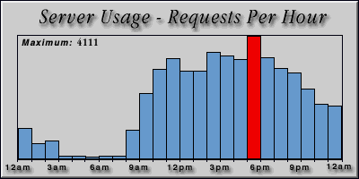 [Average hourly accesses graphic]