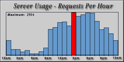 [Average hourly accesses graphic]