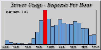 [Average hourly accesses graphic]