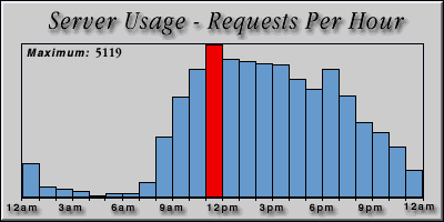[Average hourly accesses graphic]