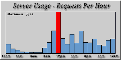 [Average hourly accesses graphic]