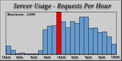 [Average hourly accesses graphic]