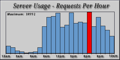 [Average hourly accesses graphic]