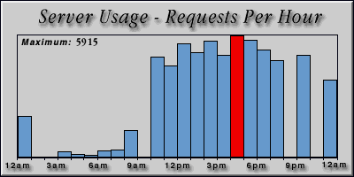 [Average hourly accesses graphic]