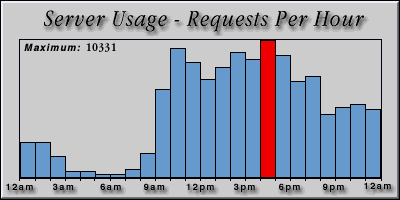 [Average hourly accesses graphic]