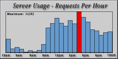 [Average hourly accesses graphic]