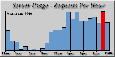 [Average hourly accesses graphic]