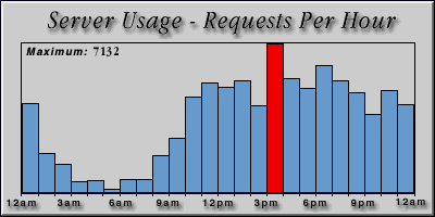 [Average hourly accesses graphic]