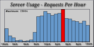 [Average hourly accesses graphic]