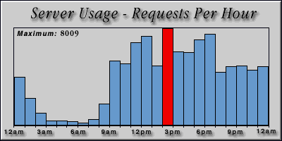 [Average hourly accesses graphic]