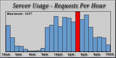[Average hourly accesses graphic]