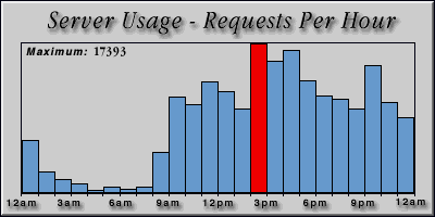 [Average hourly accesses graphic]