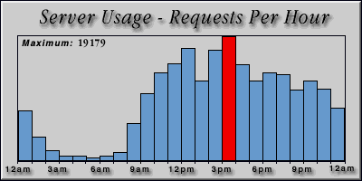 [Average hourly accesses graphic]