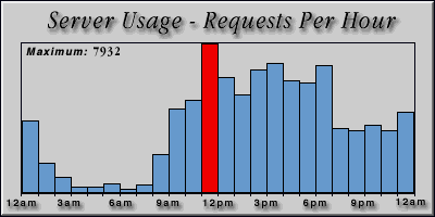 [Average hourly accesses graphic]