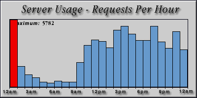 [Average hourly accesses graphic]