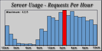 [Average hourly accesses graphic]